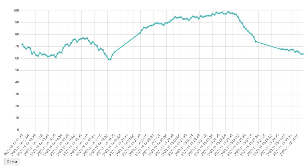 Lipóti állomás adott időszakban rögzített páratartalom értékei